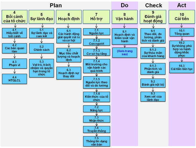 Điều khoản tiêu chuẩn ISO 9001:2015