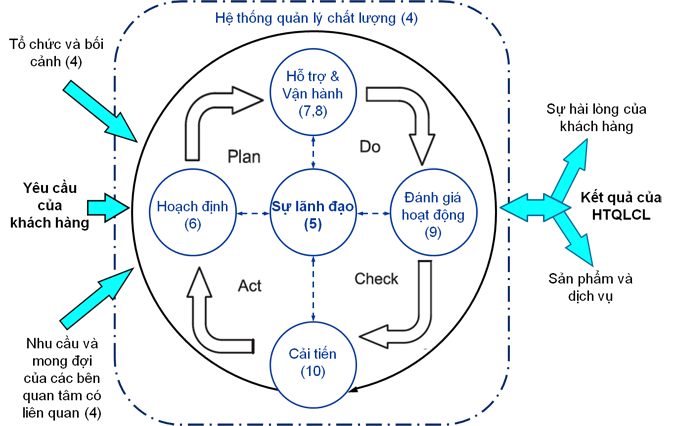 PDCA trong tiêu chuẩn ISO 9001:2015