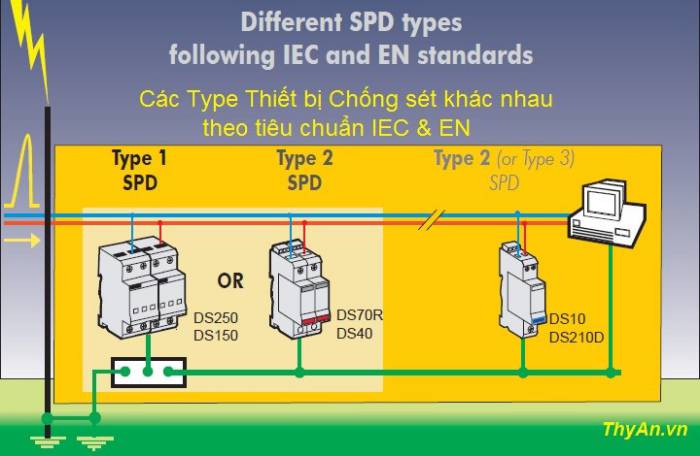 Type thiết bị chống sét