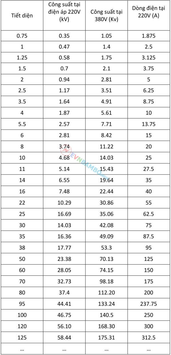 Bảng chọn tiết diện dây dẫn