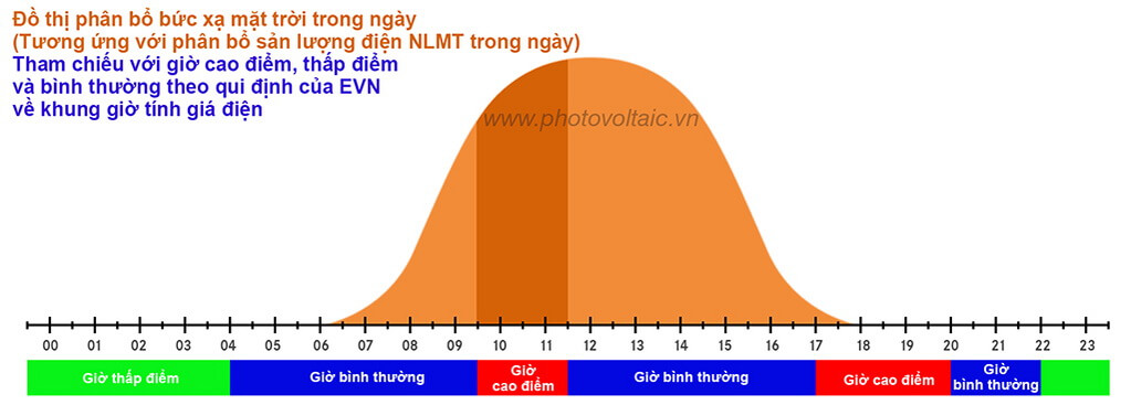 Biểu đồ các khung giờ sài điện trong tuần