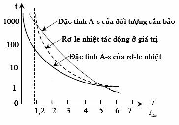 Cách chọn rơ le nhiệt