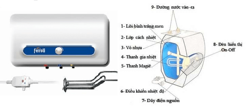 Cấu tạo bình nóng lạnh