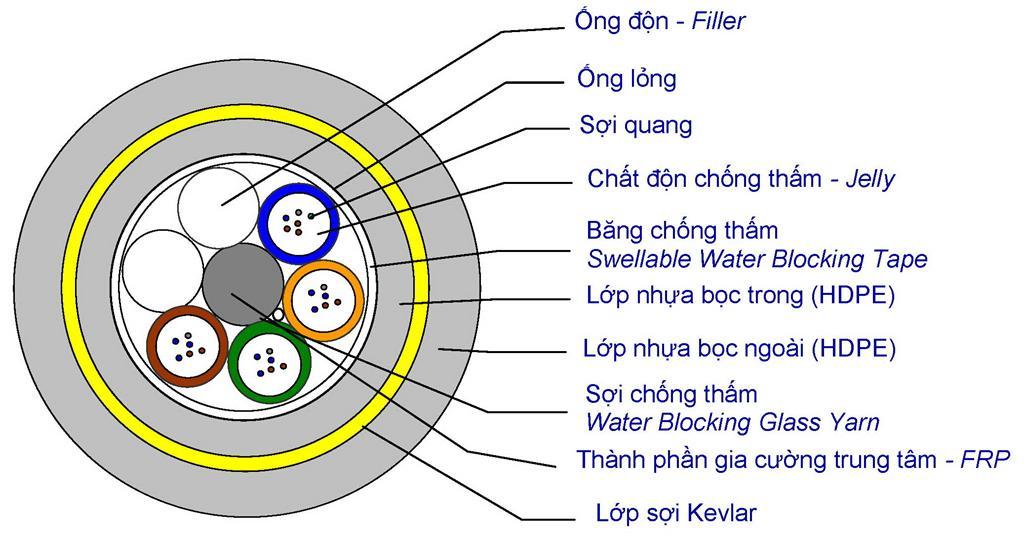Cấu tạp của một sợi dây cáp quang