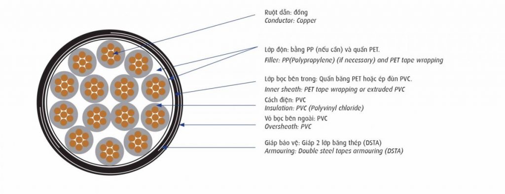 cấu trúc cáp điều khiển Cadivi
