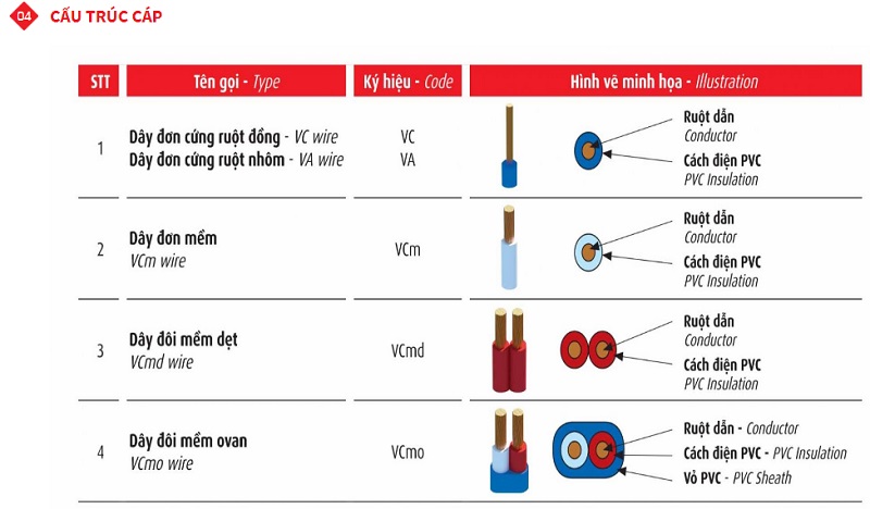 cấu trúc dây cáp điện