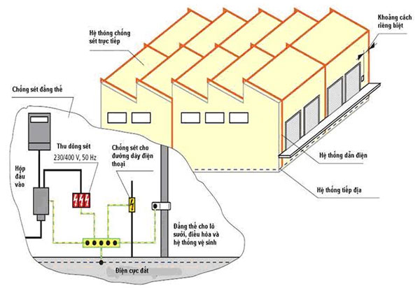 Công nghệ chống sét