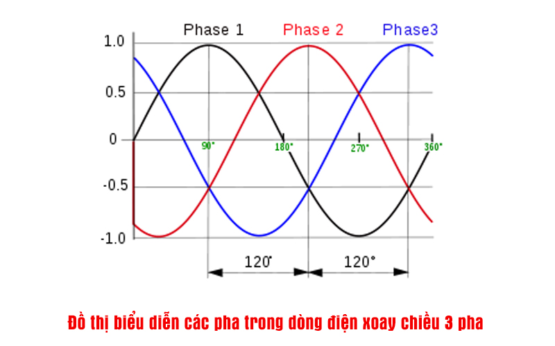 Đồ thị biểu diễn các pha trong dòng điện xoay chiều 3 pha