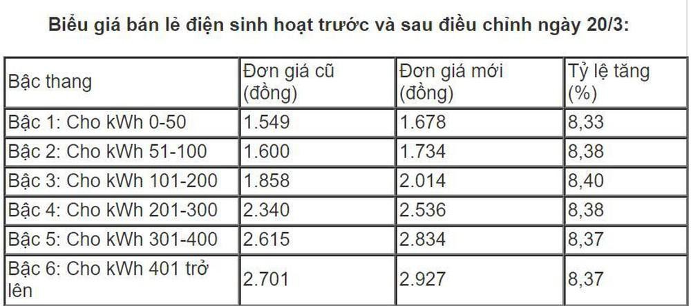 giá điện tiêu thụ 2019