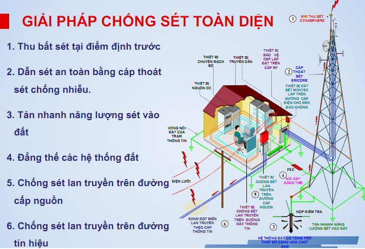 giải pháp chống sét an toàn