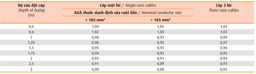 Hệ số điều chỉnh độ âu đặt cáp trong ống