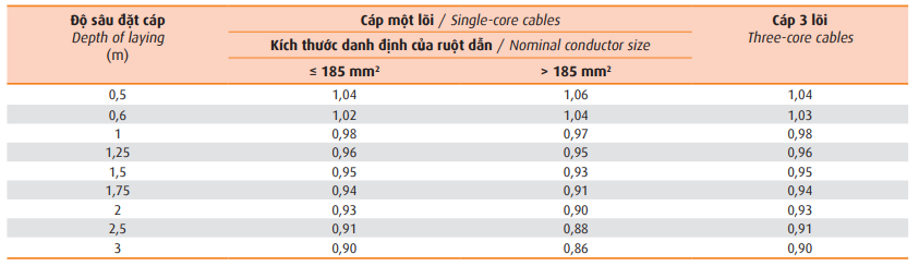 Hệ số điều chỉnh độ sâu đặt cáp trực tiếp trong đất