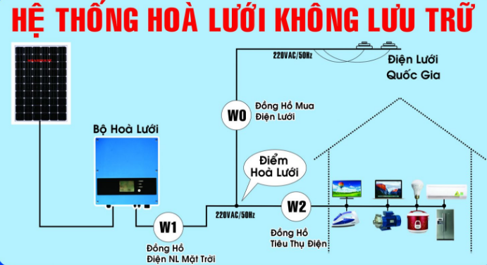 Gói hệ thống điện mặt trời hòa lưới trực tiếp