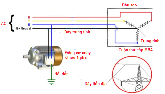 Khác nhau giữa dây trung tính và dây tiếp địa