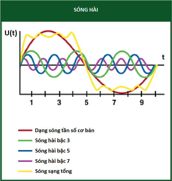 Khái niệm sóng hài