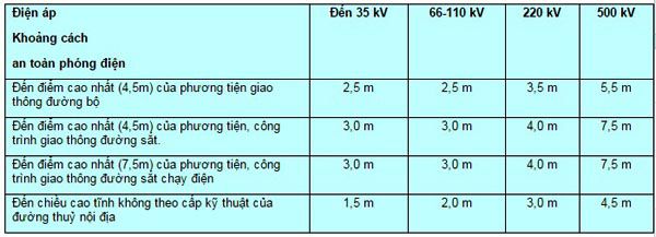 Khoảng cách an toàn điện hạ thế - Dahu Tech