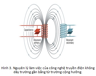 Nguyên lý công nghệ truyền điện không dây bằng từ trường