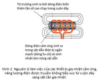 Nguyên lý công nghệ truyền điện không dây
