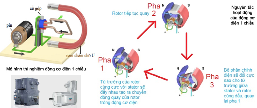 Nguyên tắc hoạt động của động cơ điện