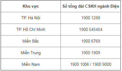 Số điện thoại ngành điện