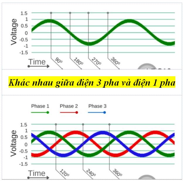 so sánh điện 3 pha và điện 1 pha
