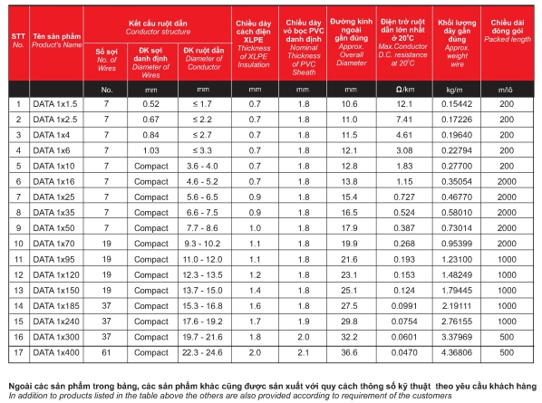 Thông số cáp đồng ngầm 1 ruột data 1x