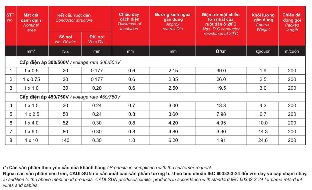 thông số kỹ thuật dây đơn mềm cadisun VCSF 1X