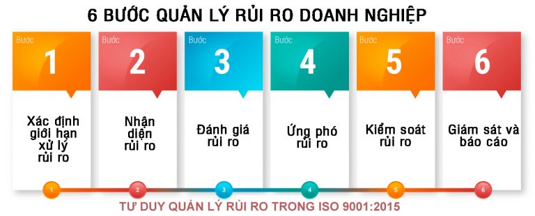 Tư duy quản lý rủi ro ISO 9001:2015