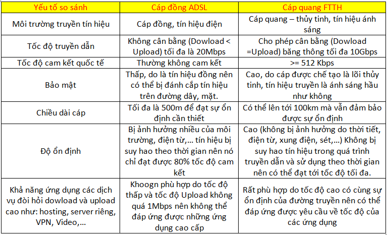 Ưu điểm của cáp quang so với cáp đồng