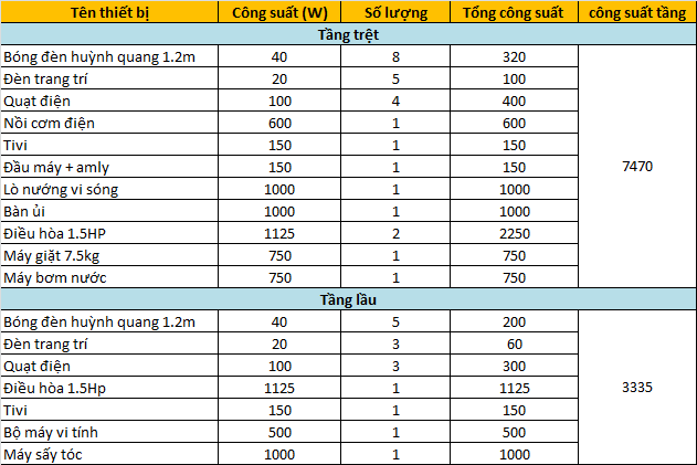 Ví dụ lựa chọn dây dẫn điện gia đình
